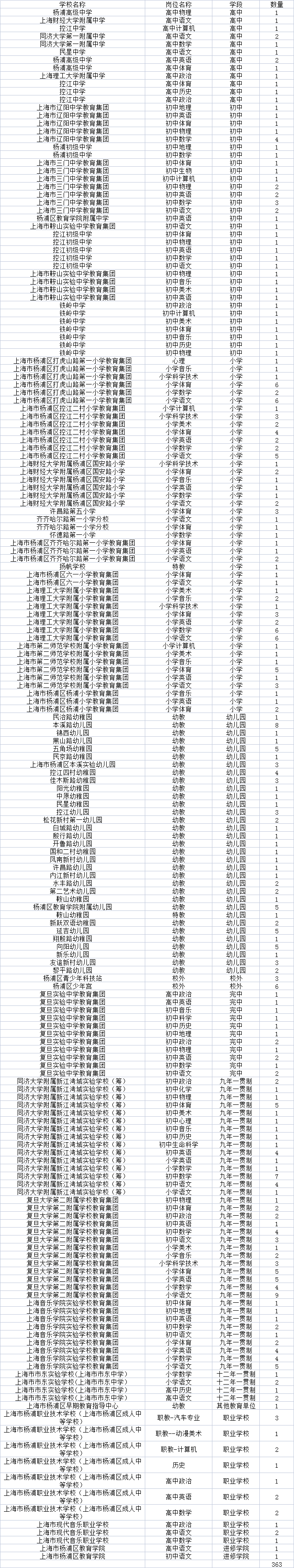 2022年楊浦區教育系統第二批教師自主招聘專場(應屆生、社會人員)