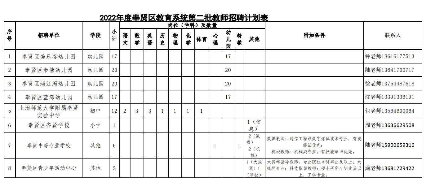 2022年度奉賢區教育系統第二批教師招聘公告